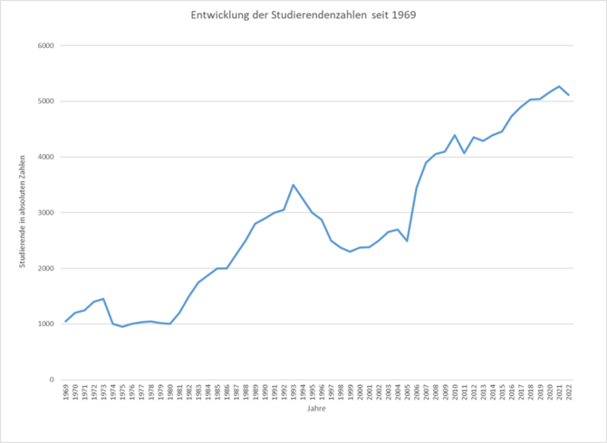 Diagramm: Studierendenzahlen an der TH Lübeck seit 1969